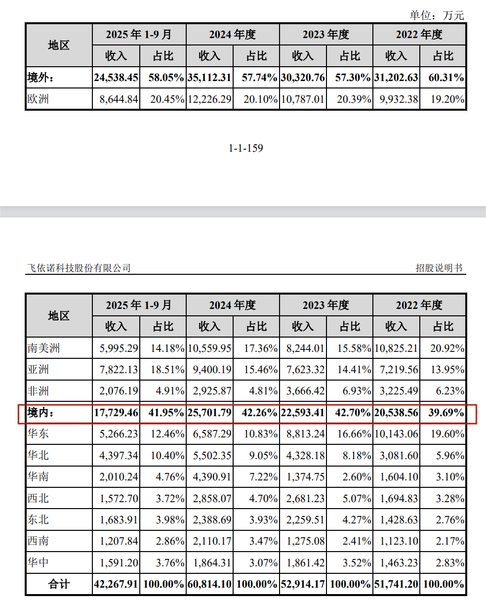 飞依诺IPO前老股东密集变现，奚水前妻和现任“同框”