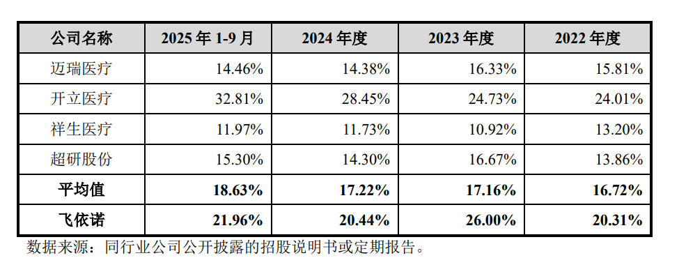 飞依诺IPO前老股东密集变现，奚水前妻和现任“同框”