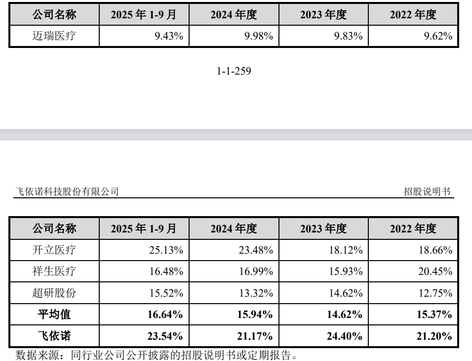 飞依诺IPO前老股东密集变现，奚水前妻和现任“同框”