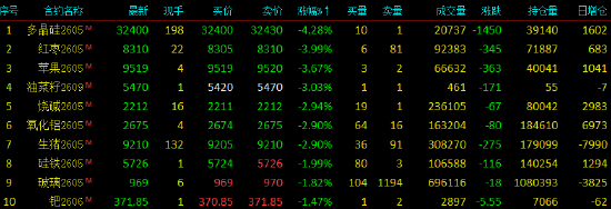 收评|国内期货主力合约涨跌不一，乙二醇封涨停