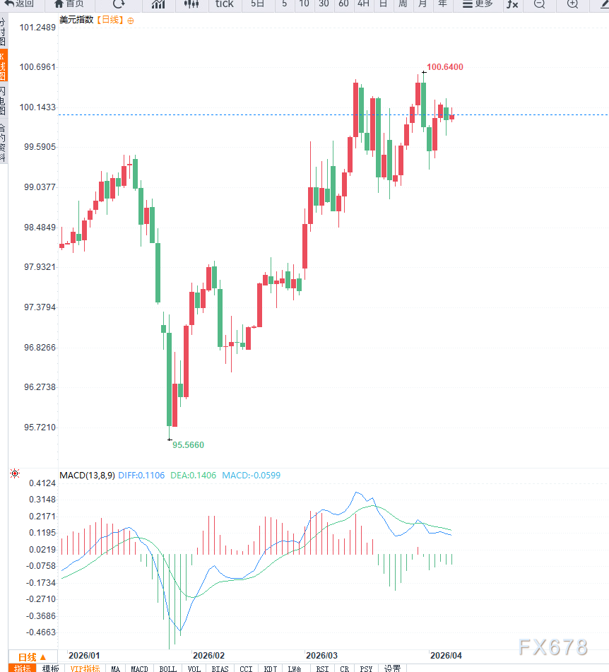 美元指数延续高位震荡，压力位置附近谨防回调