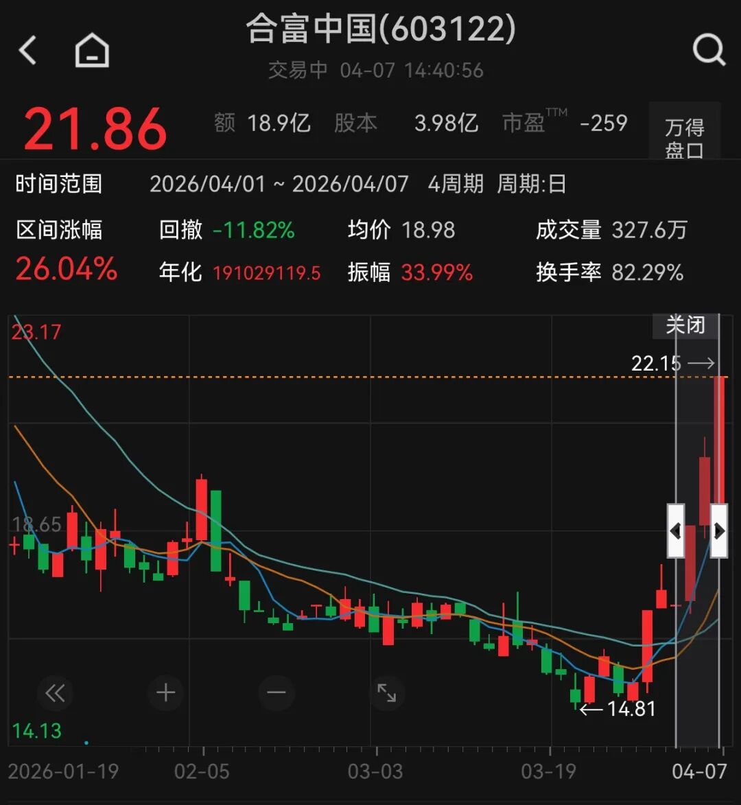 合富中国午后上演“地天板”