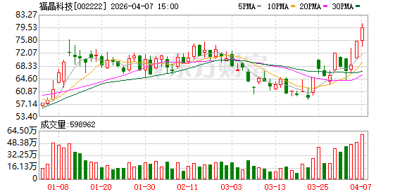 福晶科技成交额创上市以来新高