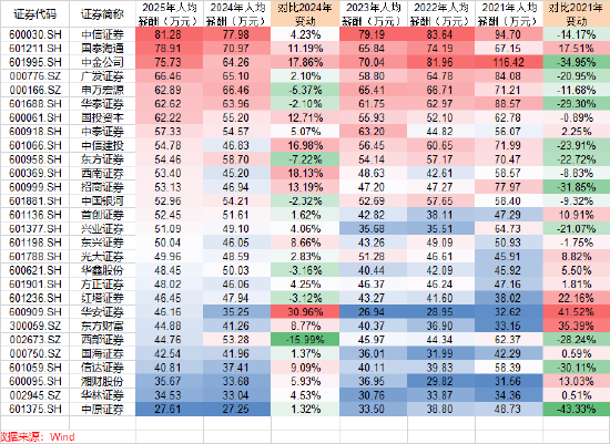 中信建投证券高管降薪仍在持续，2025年业绩跑赢大盘了吗？