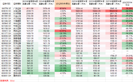 中信建投证券高管降薪仍在持续，2025年业绩跑赢大盘了吗？