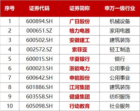 标普A股红利ETF华宝（562060）标的指数3月月报出炉！股息率升至5.25%，市值中位数186亿元