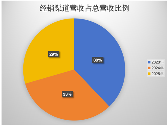 欢乐家业绩暴跌7成裁员自保，创始人李兴8个月套现5.5亿
