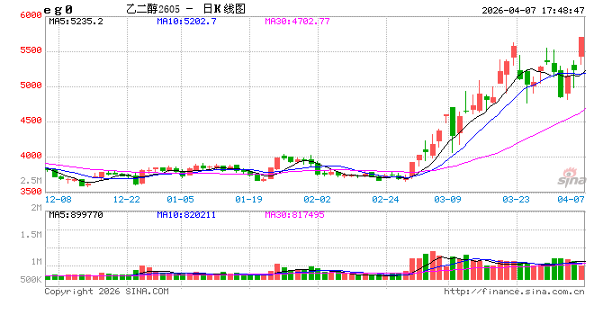 国泰君安期货：乙二醇涨停！化工设施遭袭，关注重要时间节点