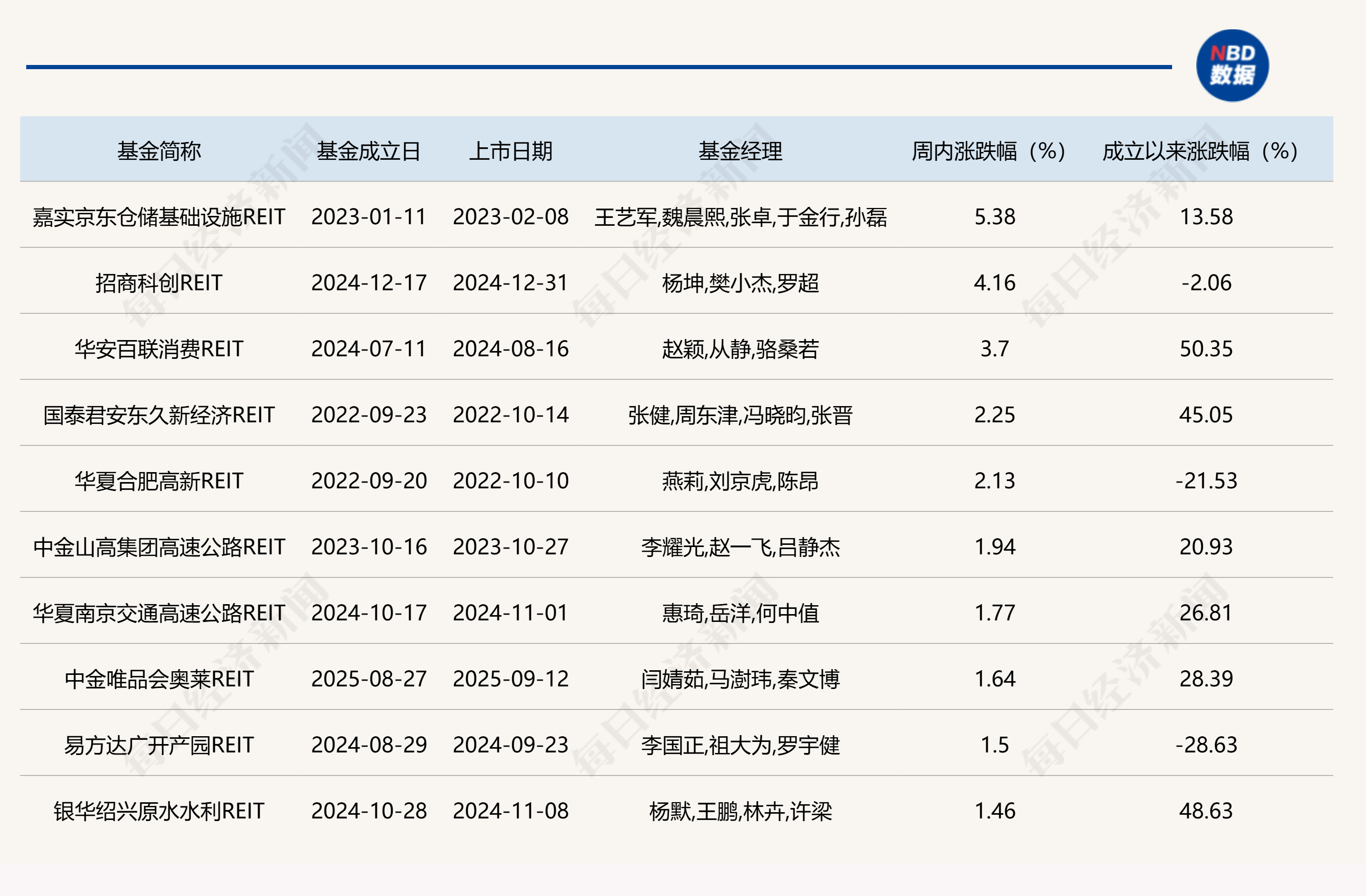 公募REITs年报整体表现稳健，又有多单产品获反馈，但二级市场价格却连跌六周