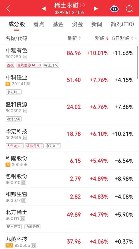 利好信号！稀土永磁，午后大涨