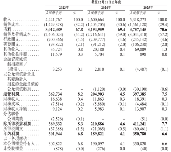 自然堂冲刺港股:年营收53亿 利润3.5亿 估值71亿