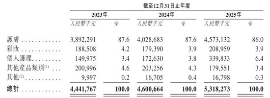自然堂冲刺港股:年营收53亿 利润3.5亿 估值71亿