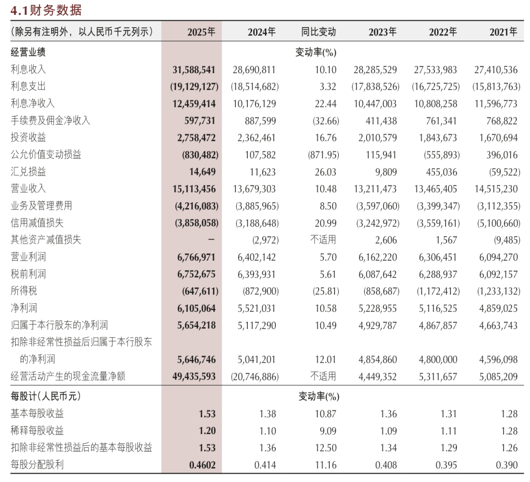 重庆银行的2025：对公起，零售落
