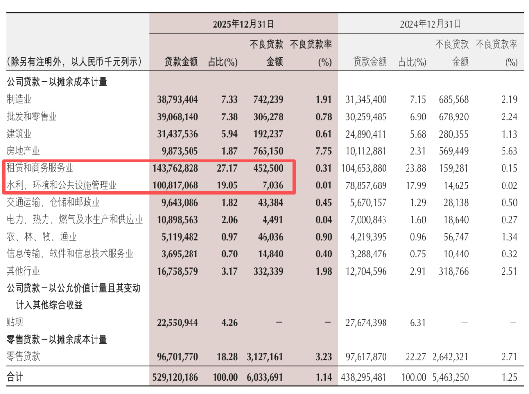 重庆银行的2025：对公起，零售落