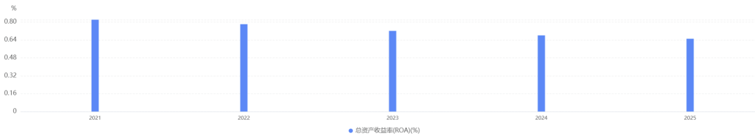 重庆银行的2025：对公起，零售落