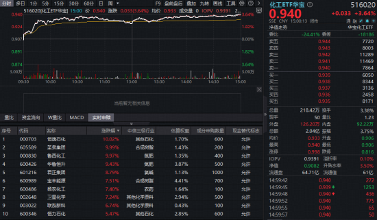 化工板块掀涨停潮，华宝基金化工ETF（516020）猛拉3.64%！超120亿主力狂买，中国化工资产价值重估在即？
