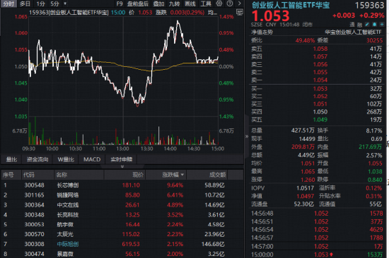 火了！光互联新方向OCS站上风口，长芯博创飙涨创新高，华宝基金创业板人工智能ETF（159363）V型反弹