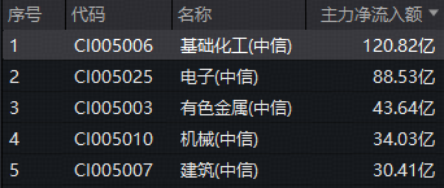 市场等待抄底时机？化工大爆发，华宝基金化工ETF（516020）猛拉3.64%！三星内存再提价30%