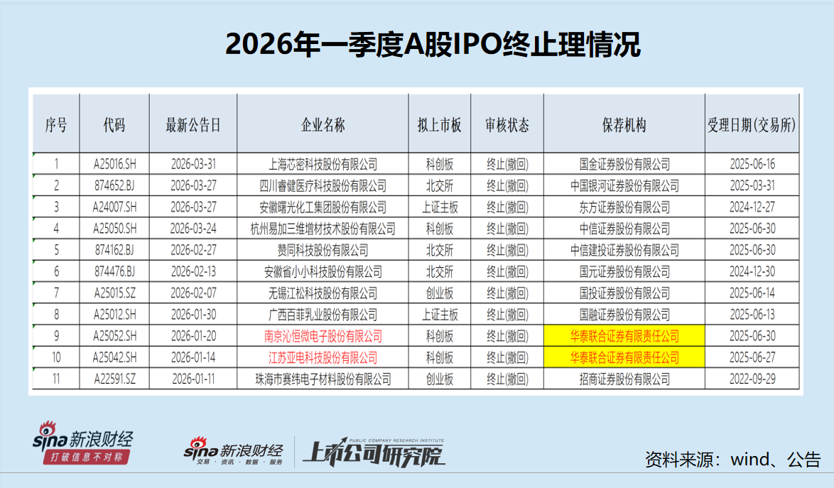 A股IPO月报|华泰联合“掉队”明显 招商证券等“颗粒无收”
