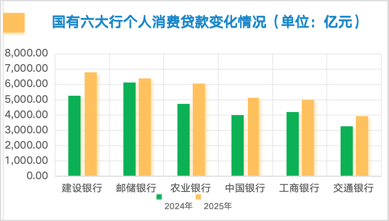 六大行个贷变局：房贷高光不再，消费贷经营贷成新战场