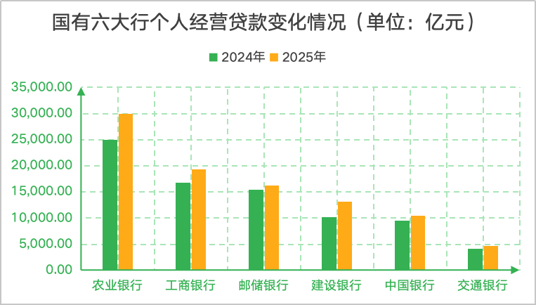 六大行个贷变局：房贷高光不再，消费贷经营贷成新战场