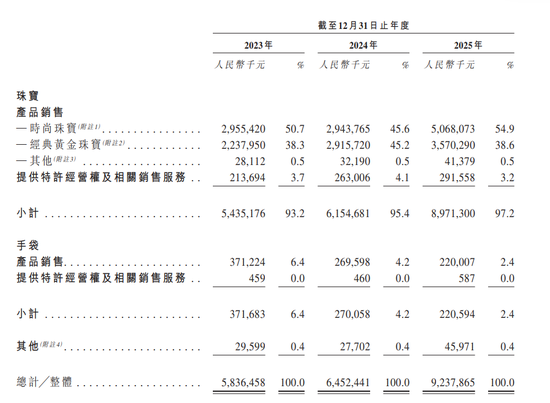 79岁“中国时尚珠宝大王”冲港股！侵权国际大牌连输两次，再现潮汕发家史