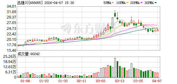 迅捷兴：未来公司将加快高端产品技术研发，助力市场开拓