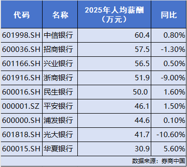 银行薪资曝光！中信银行人均60万位居第一，平安银行行长薪酬400万元居高管前列