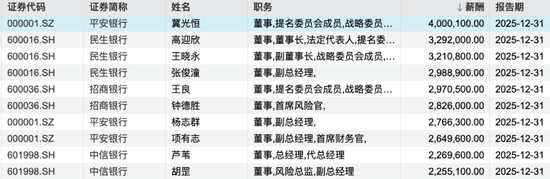 银行薪资曝光！中信银行人均60万位居第一，平安银行行长薪酬400万元居高管前列