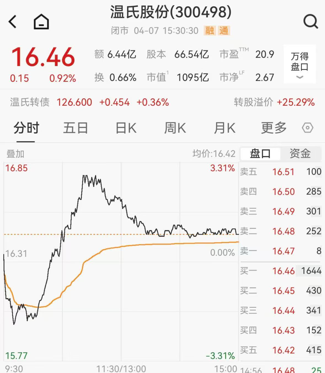 广东爆火鸡煲改用温氏土鸡,A股千亿龙头市值大涨超9亿元