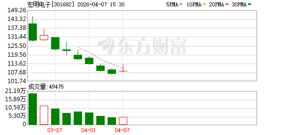 宏明电子：公司积极布局算力服务器领域