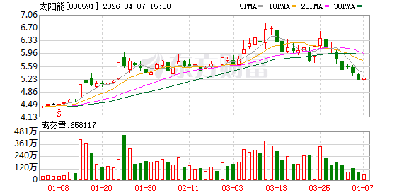 太阳能：公司将按照回购方案进行回购