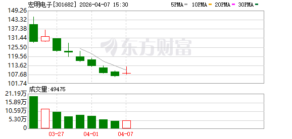 宏明电子:公司产品可用于相关通信设备领域,但目前尚未应用