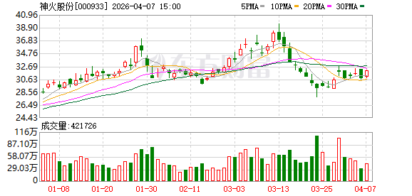 神火股份首季业绩暴增 净利润预计增长217.68%