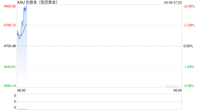 快讯：现货白银日内涨超5%、现货黄金日内涨超2%