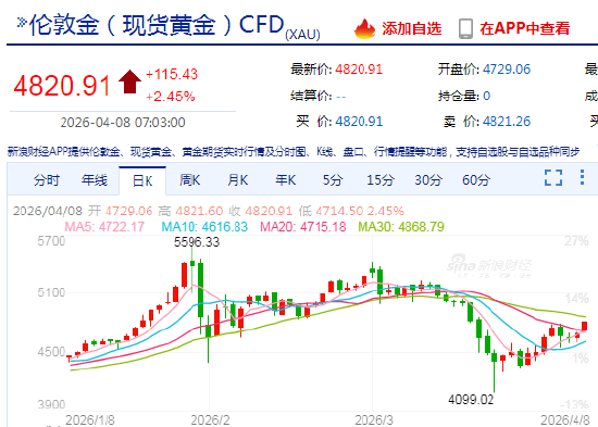 快讯：现货白银日内涨超5%、现货黄金日内涨超2%