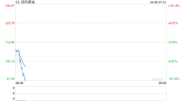 清晨,全线大涨!重大利好来袭!特朗普:停火两周!