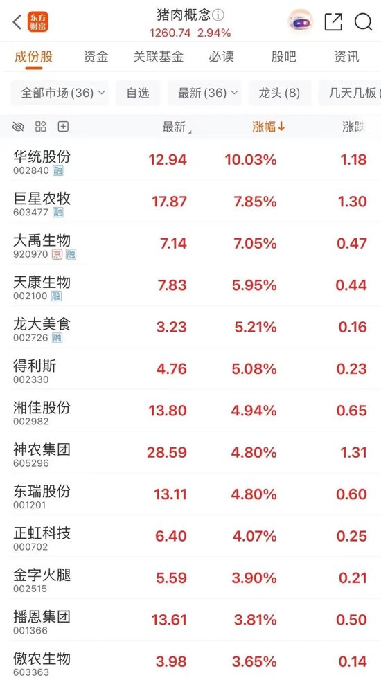 猪肉股大涨,生猪价格却不断下跌,原因是?