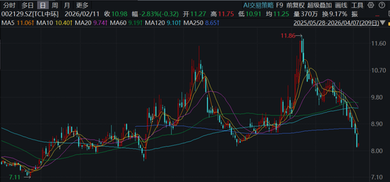 再议TCL中环,收购IPO失败的一道新能,反遭国金证券下调业绩预期?