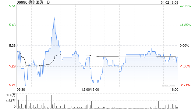 德琪医药-B授出合共190万份购股权及25万份受限制股份单位
