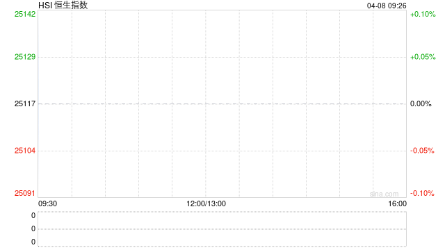 快讯：恒指高开2.61% 科指涨2.95% 科网股、黄金股普涨 AI应用股高开 油气股走弱 山东墨龙跌超14%