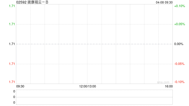 拨康视云-B公布发行178.5万股股份
