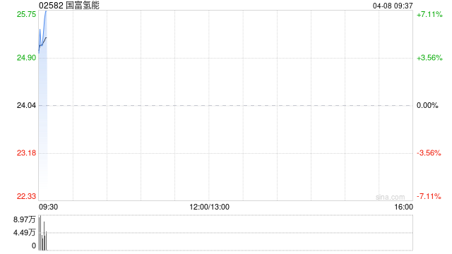 国富氢能与联营公司GFHydrogenAfricaSarl订立620万美元制氢系统销售协议