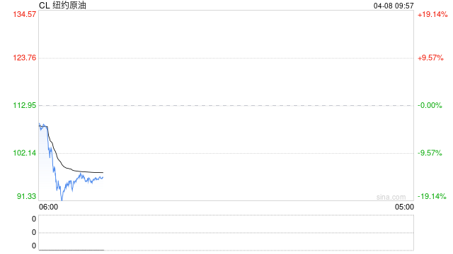 华泰期货：美伊达成停火协议两周，油价大幅回落