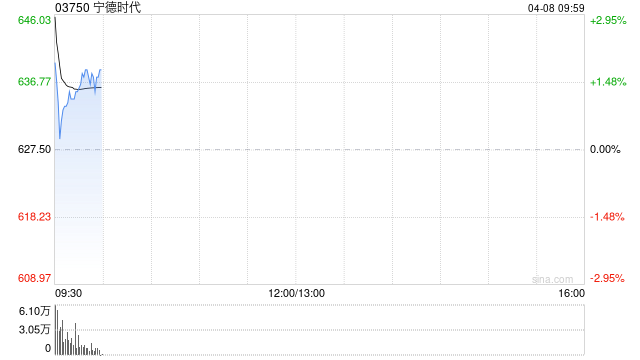 宁德时代截至4月7日累计回购1599.08万股A股