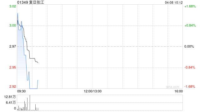 复旦张江认购2.10亿元浦发银行的结构性存款产品