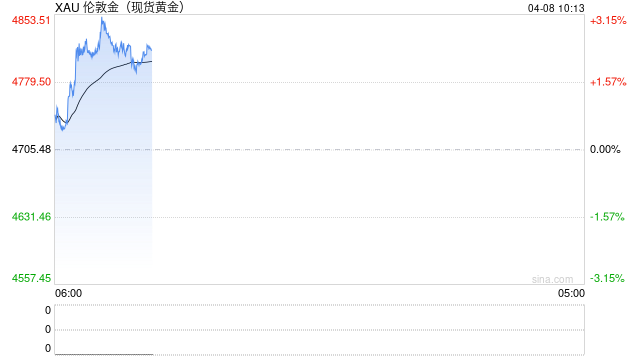 华泰期货：美伊双方接受短期停火协议，贵金属价格有望进一步反弹