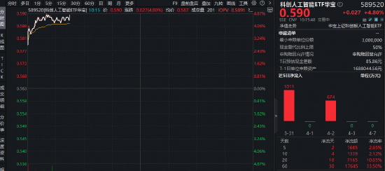 半导体掀全产业链涨价潮！华宝基金科创人工智能ETF（589520）跳空大涨4.8%，近5日吸金1685万元
