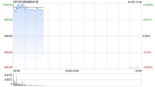MINIMAX-W早盘涨超10% 据报MiniMax2.7将于本周开源