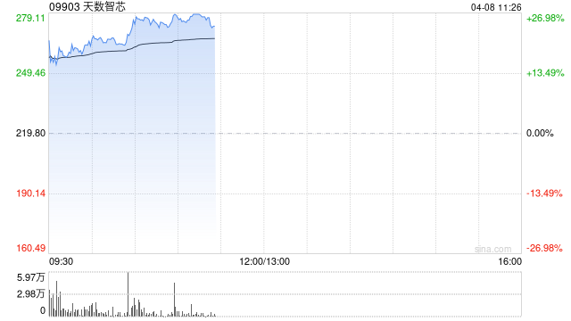 港股半导体板块走强,天数智芯涨超21%,机构看好半导体设备自主可控